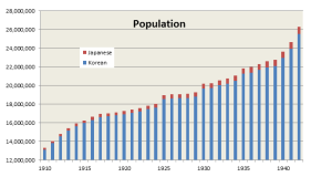 Population of korea