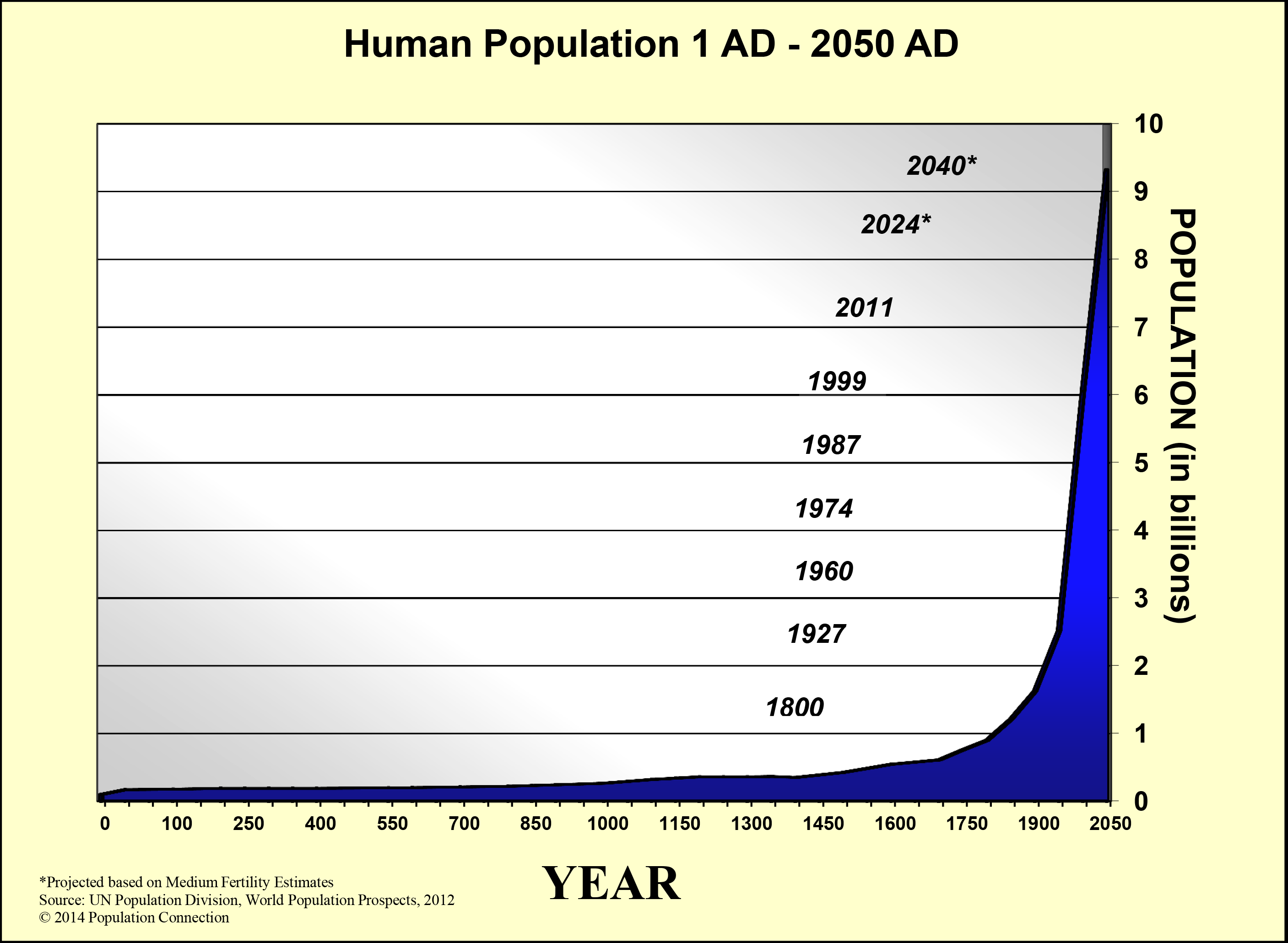 Текущий год c. World population graph. World population growth. Население земли. Human population growth.